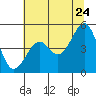 Tide chart for Fort Bragg, California on 2022/06/24