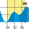 Tide chart for Fort Bragg, California on 2022/06/26