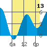 Tide chart for Fort Bragg, California on 2022/08/13