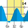 Tide chart for Fort Bragg, California on 2022/08/14