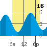 Tide chart for Fort Bragg, California on 2022/08/16