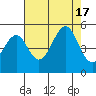 Tide chart for Fort Bragg, California on 2022/08/17