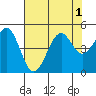 Tide chart for Fort Bragg, California on 2022/08/1