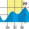 Tide chart for Fort Bragg, California on 2022/08/22