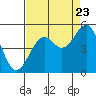Tide chart for Fort Bragg, California on 2022/08/23