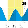 Tide chart for Fort Bragg, California on 2022/08/28