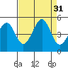 Tide chart for Fort Bragg, California on 2022/08/31