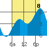 Tide chart for Fort Bragg, California on 2022/08/8