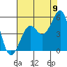 Tide chart for Fort Bragg, California on 2022/08/9