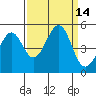Tide chart for Fort Bragg, California on 2022/09/14