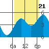 Tide chart for Fort Bragg, California on 2022/09/21