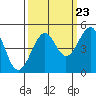 Tide chart for Fort Bragg, California on 2022/09/23