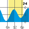Tide chart for Fort Bragg, California on 2022/09/24