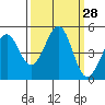 Tide chart for Fort Bragg, California on 2022/09/28
