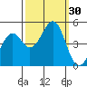 Tide chart for Fort Bragg, California on 2022/09/30