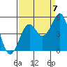 Tide chart for Fort Bragg, California on 2022/09/7