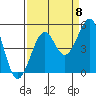 Tide chart for Fort Bragg, California on 2022/09/8