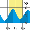 Tide chart for Glass Beach, California on 2022/10/22