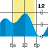 Tide chart for Fort Bragg, California on 2022/11/12