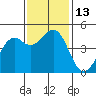 Tide chart for Fort Bragg, California on 2022/11/13