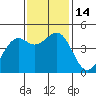 Tide chart for Fort Bragg, California on 2022/11/14