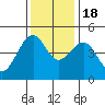 Tide chart for Fort Bragg, California on 2022/11/18