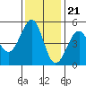 Tide chart for Fort Bragg, California on 2022/11/21