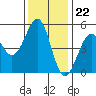 Tide chart for Fort Bragg, California on 2022/11/22
