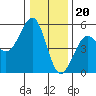 Tide chart for Fort Bragg, California on 2022/12/20