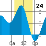 Tide chart for Fort Bragg, California on 2022/12/24