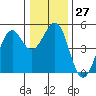 Tide chart for Fort Bragg, California on 2022/12/27