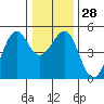 Tide chart for Fort Bragg, California on 2022/12/28