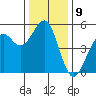 Tide chart for Fort Bragg, California on 2022/12/9
