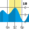 Tide chart for Glass Beach, California on 2023/01/10