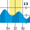 Tide chart for Glass Beach, California on 2023/01/13
