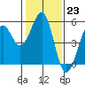 Tide chart for Glass Beach, California on 2023/01/23
