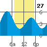 Tide chart for Glass Beach, California on 2023/01/27