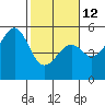Tide chart for Fort Bragg, California on 2023/02/12