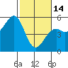 Tide chart for Fort Bragg, California on 2023/02/14