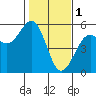 Tide chart for Fort Bragg, California on 2023/02/1