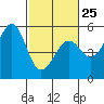 Tide chart for Fort Bragg, California on 2023/02/25