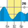 Tide chart for Fort Bragg, California on 2023/02/26