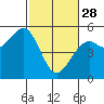 Tide chart for Fort Bragg, California on 2023/02/28