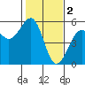 Tide chart for Fort Bragg, California on 2023/02/2