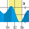 Tide chart for Fort Bragg, California on 2023/02/3