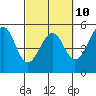 Tide chart for Fort Bragg, California on 2023/03/10