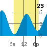 Tide chart for Fort Bragg, California on 2023/03/23
