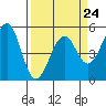 Tide chart for Fort Bragg, California on 2023/03/24