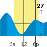 Tide chart for Fort Bragg, California on 2023/03/27