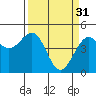 Tide chart for Fort Bragg, California on 2023/03/31